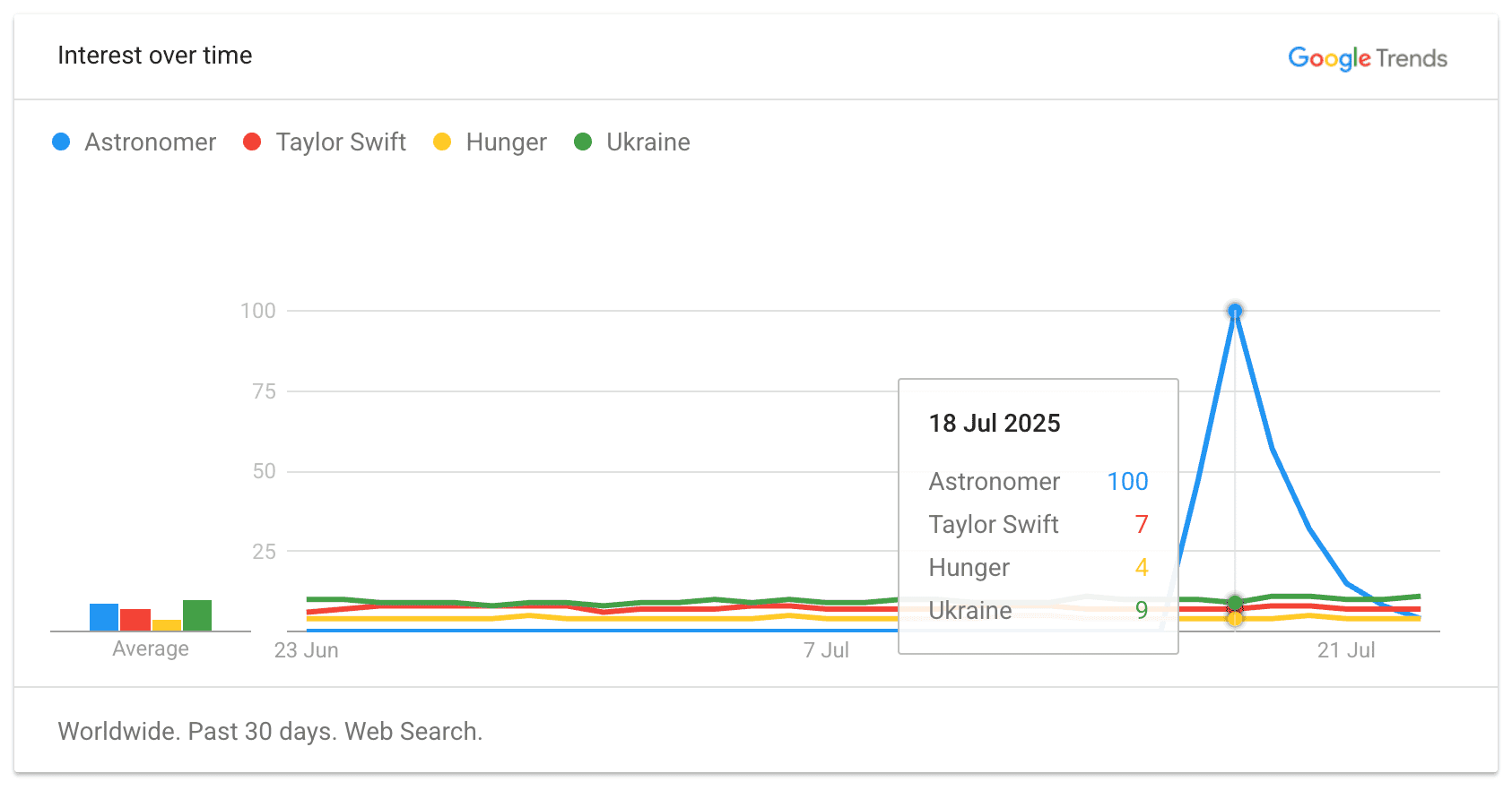 Astronomer Trends Graph